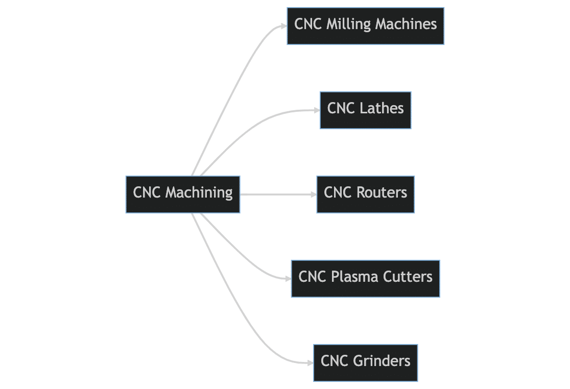 CNC Machines - What are they? Diagram - CNC Machines Mantech